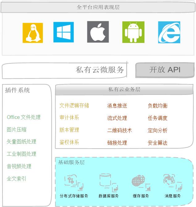 P-NET云盤企業(yè)文件管理*