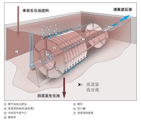 污水固液分離設(shè)備Huber膜生物反應(yīng)器