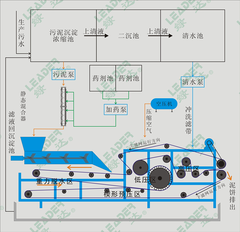 機(jī)制沙廠污泥處理*設(shè)備