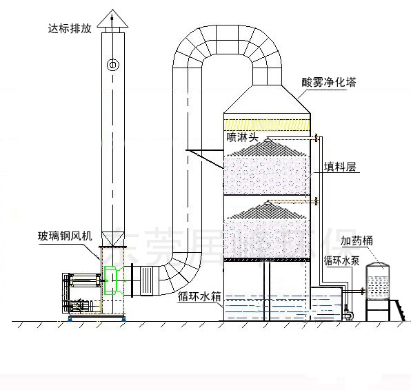 酸堿霧凈化塔工作原理，河北酸堿霧凈化塔生產(chǎn)廠家批發(fā)價格