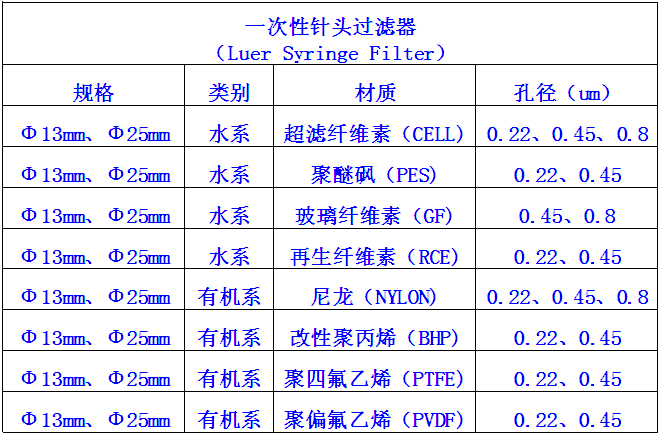 色譜耗材-一次性針頭過濾器