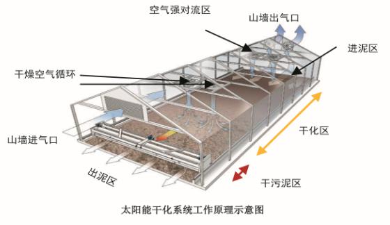煜林楓太陽能污泥烘干處理系統(tǒng)