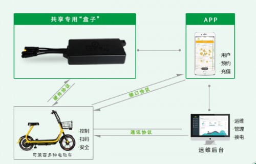 共享電單車APP 智能中控ECU 軟硬件一站式解決方案