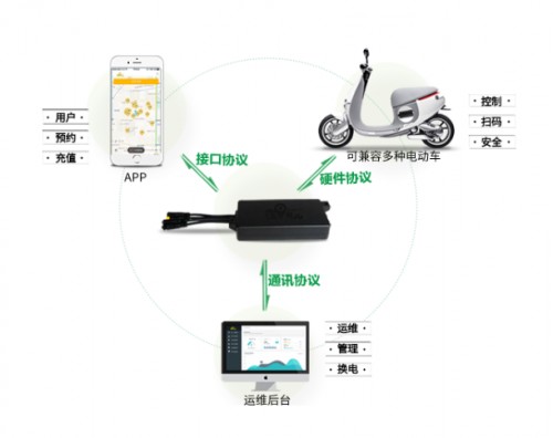 景區(qū)共享電動(dòng)車投放方案：共享電單車技術(shù)app軟硬件后臺(tái)整套方案 共享電動(dòng)車技術(shù)