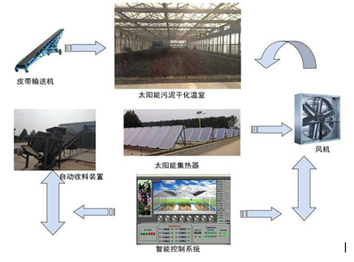 污泥干化工藝有哪些必要步驟