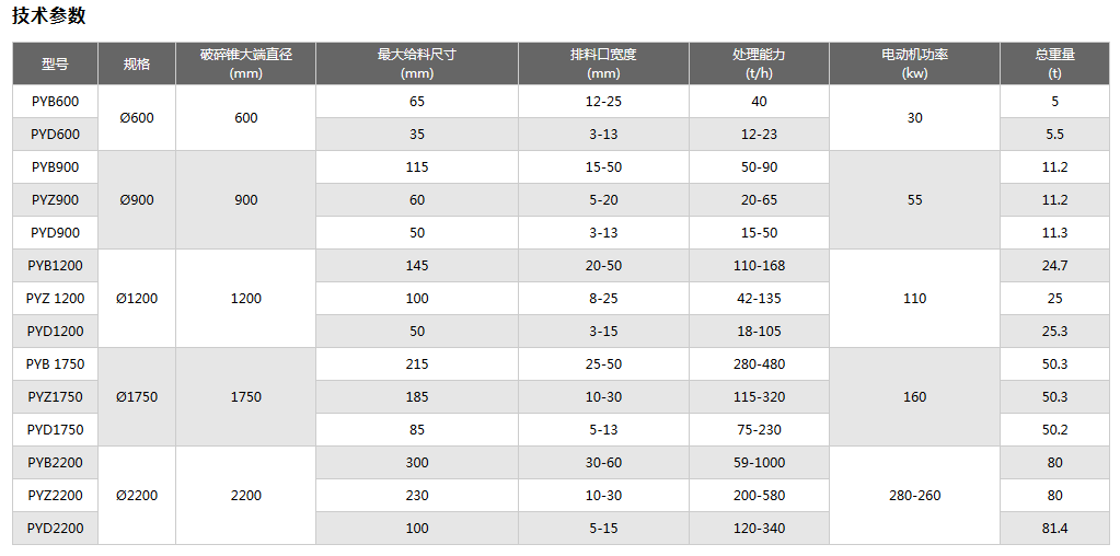 貴州彈簧圓錐破碎機貴州彈簧圓錐破碎機廠家直銷價格目錄工作原理設(shè)計圖紙產(chǎn)品優(yōu)勢|貴州彈簧圓錐破碎機報價