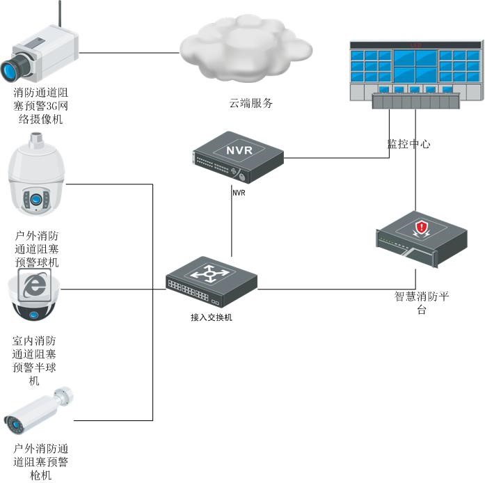 消防通道堵塞監(jiān)測(cè)報(bào)警系統(tǒng)