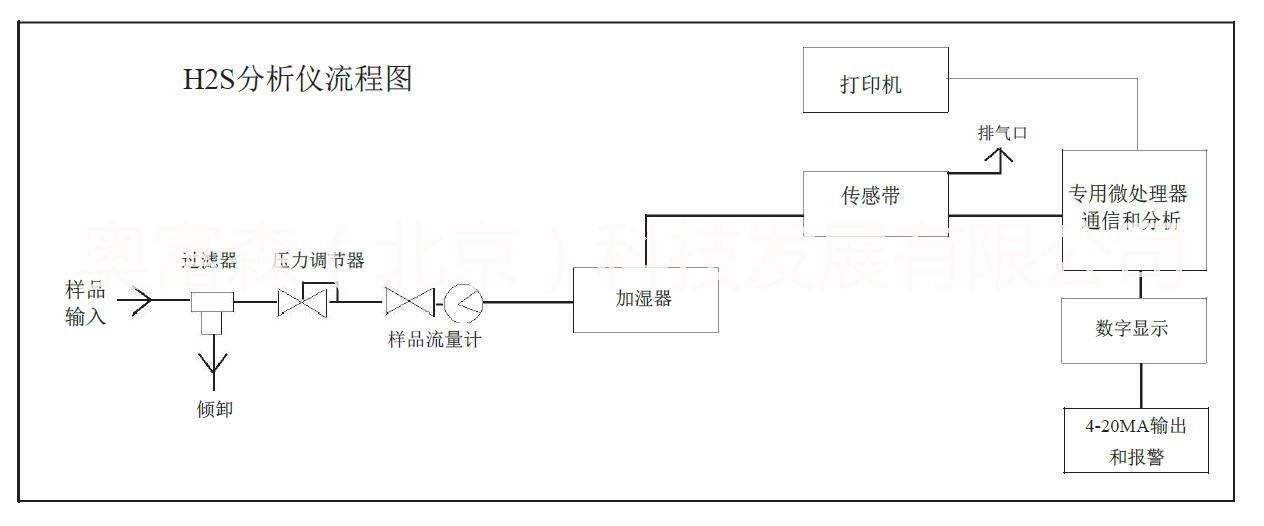 1200系列防爆型在線H2S氣體 防爆型在線H2S氣體分析儀