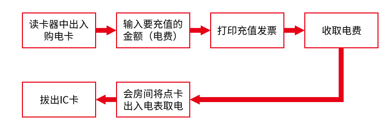精金單相預(yù)付費智能射頻卡電表——單相射頻卡電表——單相預(yù)付費電表價格