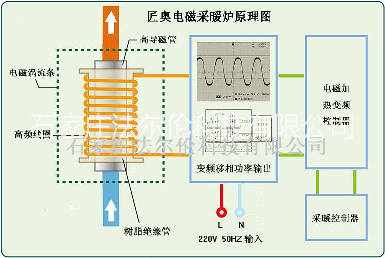 匠奧電磁感應(yīng)采暖熱水爐壁掛爐6kw,水電分離，熱效率高