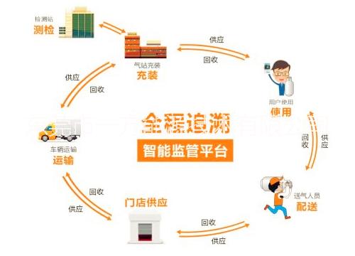 鋼瓶追蹤溯源管理系統(tǒng)上線啦！