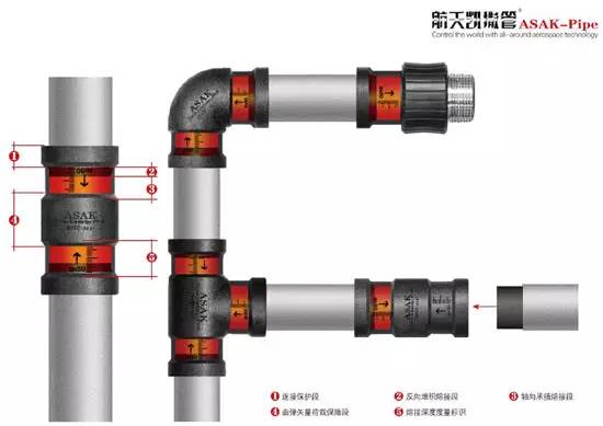 曲彈矢量管道系統(tǒng) 鋁合金襯塑管，鋁合金襯塑復合管