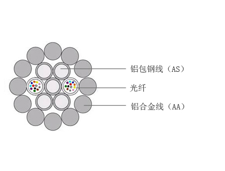 48芯OPGW光纜，OPGW光纜