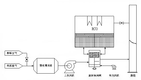 活性炭吸附  處理低濃度有機(jī)廢氣