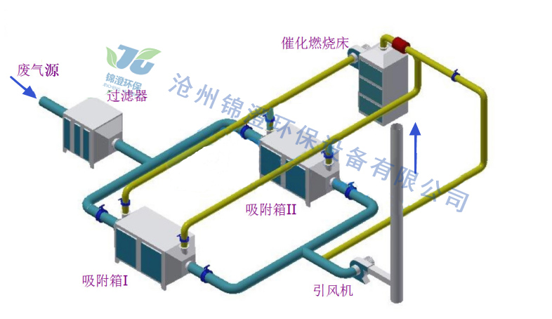 專業(yè)設(shè)計(jì)rco催化燃燒廢氣處理裝置 vocs催化燃燒有機(jī)廢氣