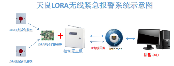 天良校園宿舍緊急呼叫系統(tǒng)一鍵報(bào)警功能