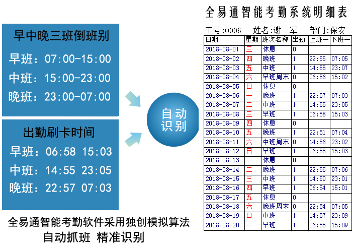 智能自動排班考勤系統(tǒng)軟件統(tǒng)計匯總晚夜班出勤工時天數(shù)