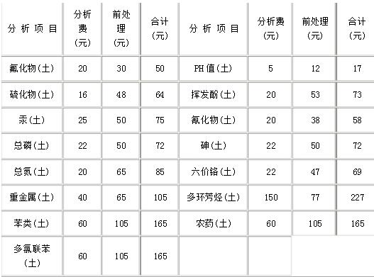 廣東土壤檢測(cè)收費(fèi)標(biāo)準(zhǔn)是怎樣的?