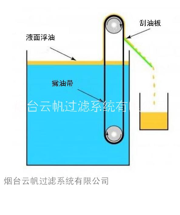 現(xiàn)場(chǎng)采用不銹鋼材質(zhì)撇油帶