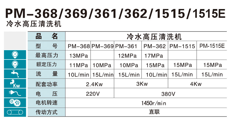 上海熊貓PM-368高壓清洗機(jī) 工業(yè)水槍頭畜牧業(yè)水機(jī)泵頭廠家批發(fā)