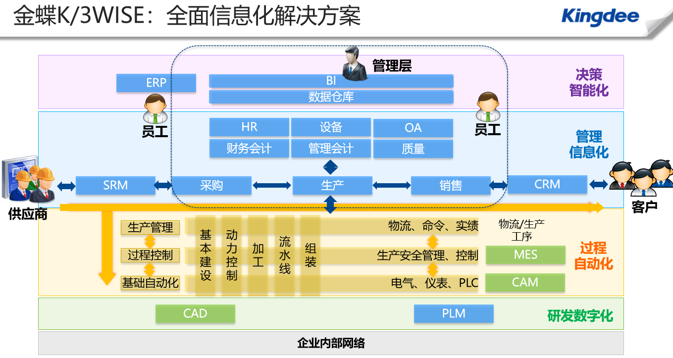 供應(yīng)南通金蝶K3ERP，金蝶K/3WISE，中小企業(yè)ERP軟件，工業(yè)互聯(lián)網(wǎng)與數(shù)字化管理平臺(tái)