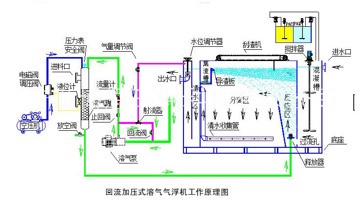 電解設(shè)備，氣浮機(jī)污水處理設(shè)備