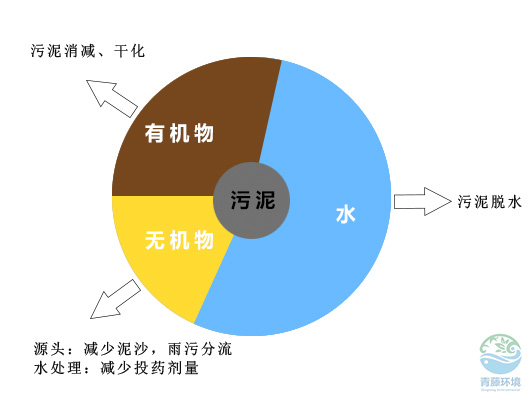 污泥減量化處理_污泥處理處置_污泥處理公司