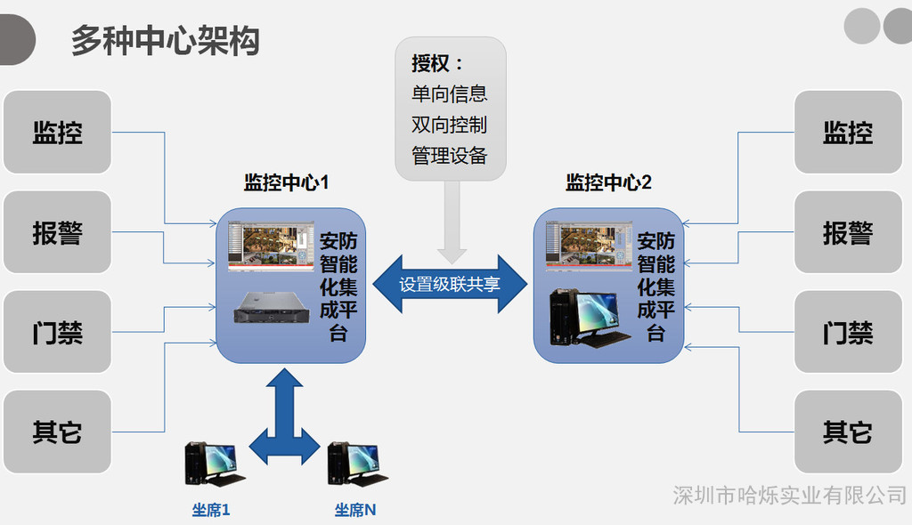 哈爍實業(yè)HOSHOO安防集成平臺