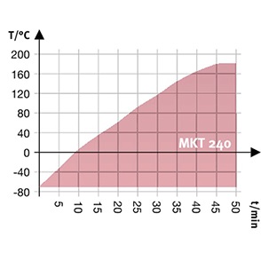 德國 Binder MKT 240 高低溫交變氣候箱
