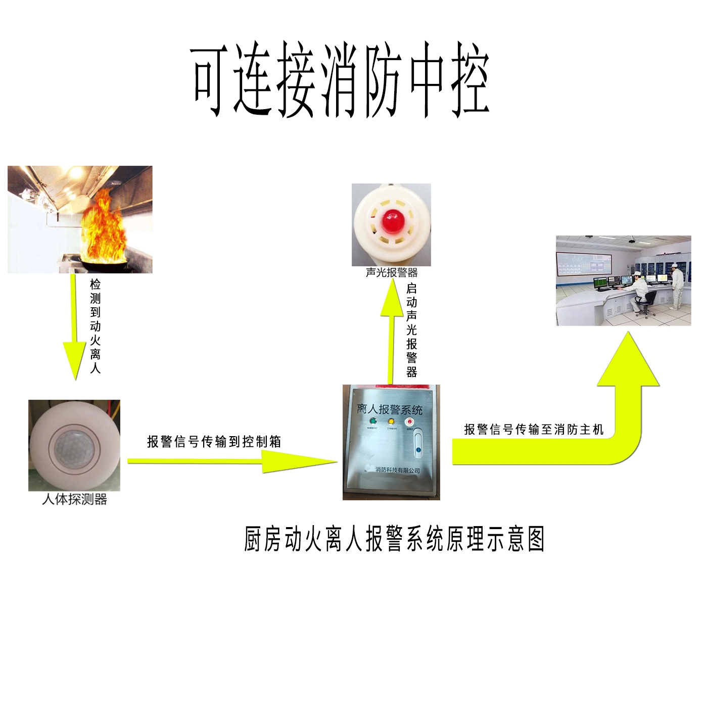 廚房動火離人報警設(shè)備離人報警系統(tǒng)灶臺自動滅火裝置自動報警裝置