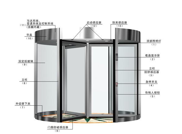 廣州多瑪旋轉(zhuǎn)門安裝、價格、代理商、報價【深圳市里根門控器材有限公司】
