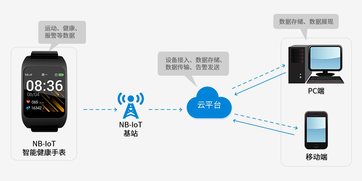 龍汾科技智能健康裝備NB-IoT
