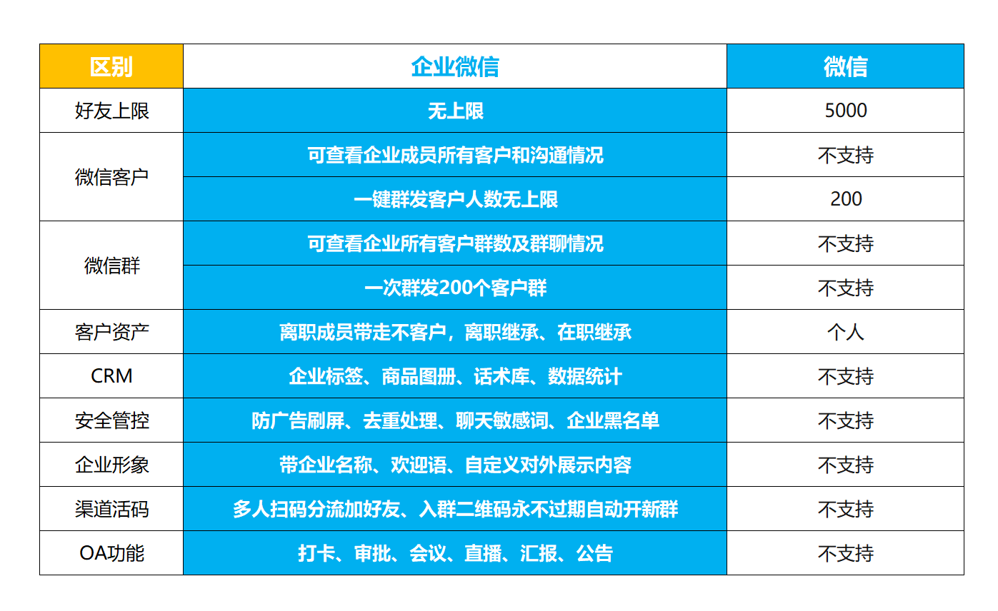 幫助企業(yè)開(kāi)通搭建企業(yè)微信管理后臺(tái)功能設(shè)置企業(yè)微信開(kāi)通安裝培訓(xùn)