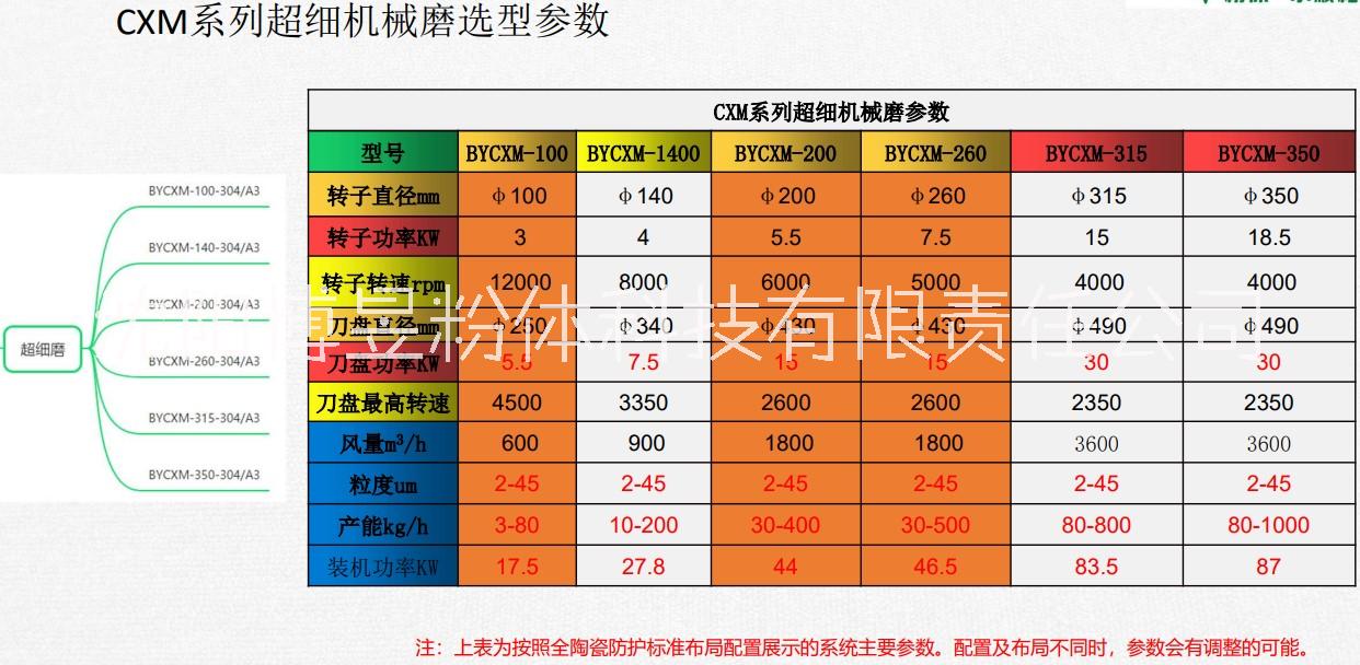 沈陽博昱粉體科技CXM系列超細(xì)機(jī)械磨