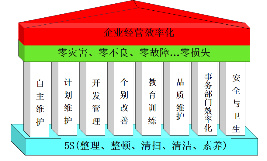 企業(yè)精益生產(chǎn)之TPM推行