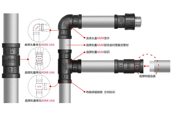 曲彈矢量鋁合金襯塑管- 航天凱撒管ASAK-Pipe