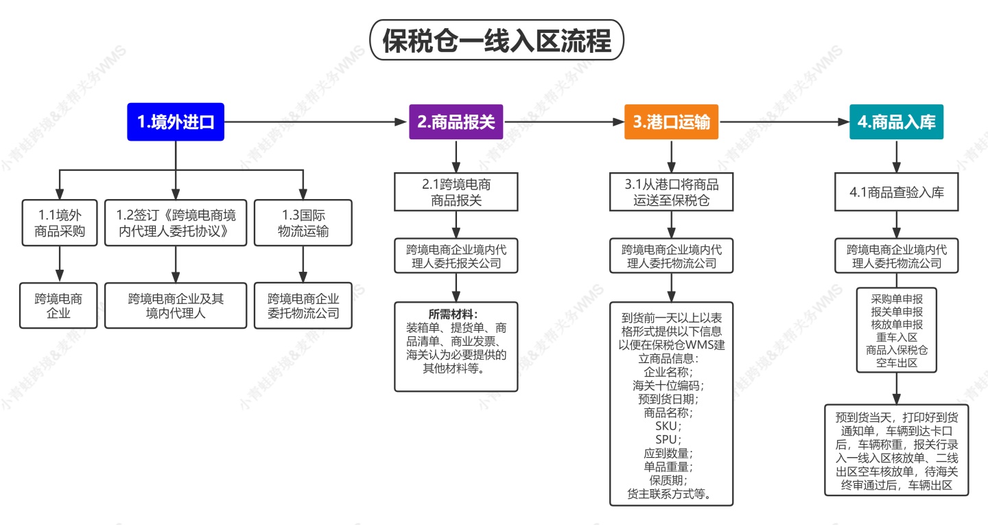 廣州保稅云倉，跨境電商云倉，貨之家保稅倉一件代發(fā)