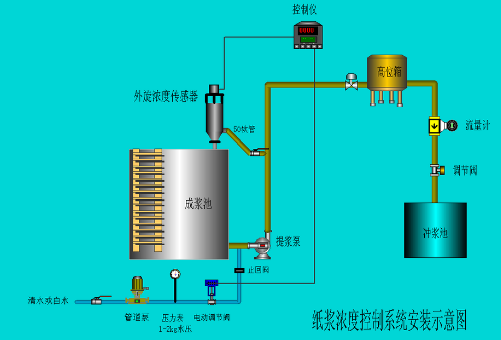 紙漿濃度控制儀 紙漿濃度調(diào)節(jié)儀 紙漿濃度測(cè)量?jī)x 紙漿濃度儀