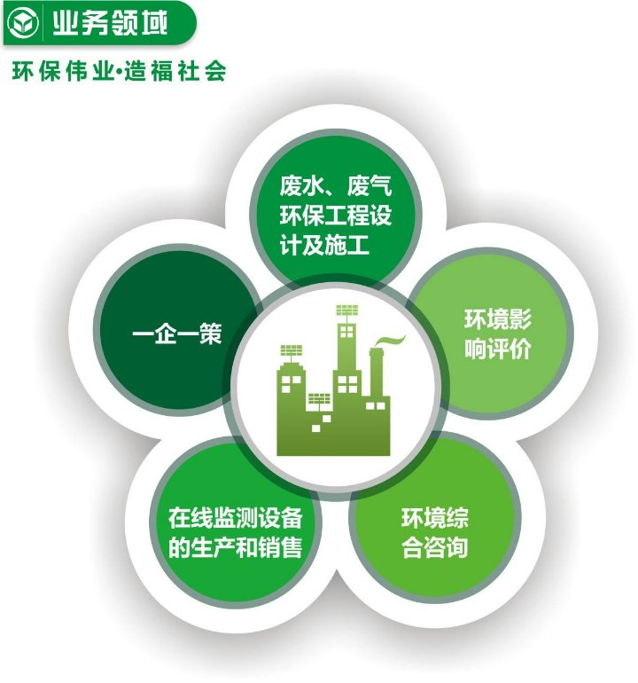 重慶建設(shè)項目與環(huán)保、環(huán)評、排污許可等相關(guān)的檢查匯總  重慶環(huán)保、環(huán)評、排污許可