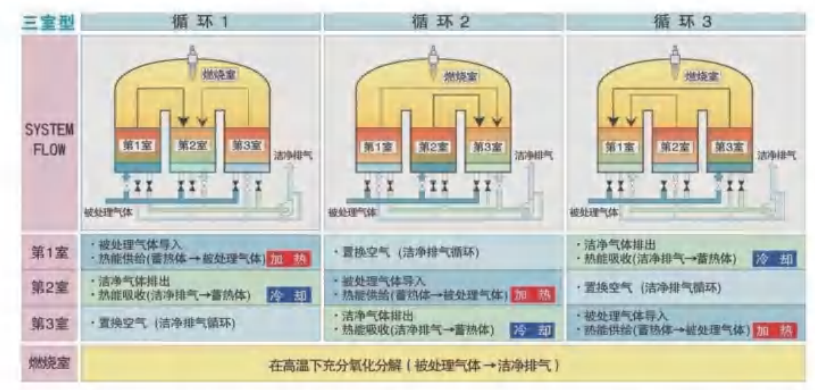 20000風量RTO設備工作原理-世博環(huán)保