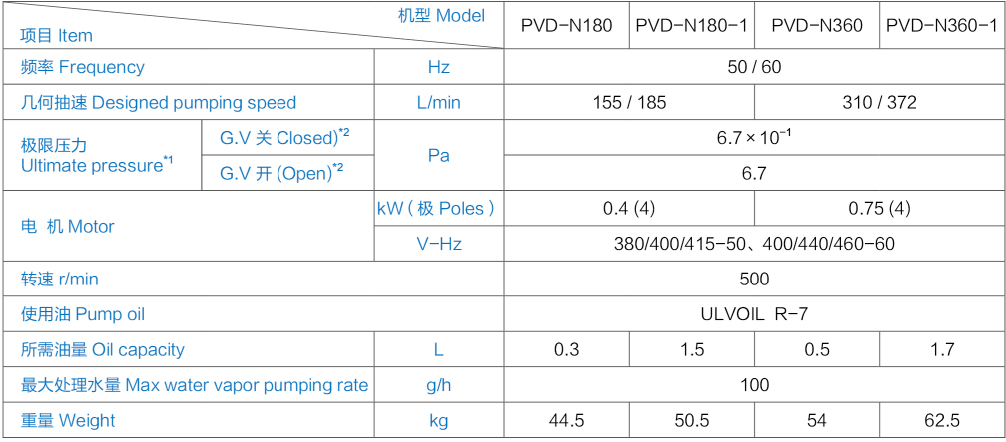 PVD系列油旋片真空泵 穩(wěn)定的排氣特性 低噪音 裝有氣鎮(zhèn)閥